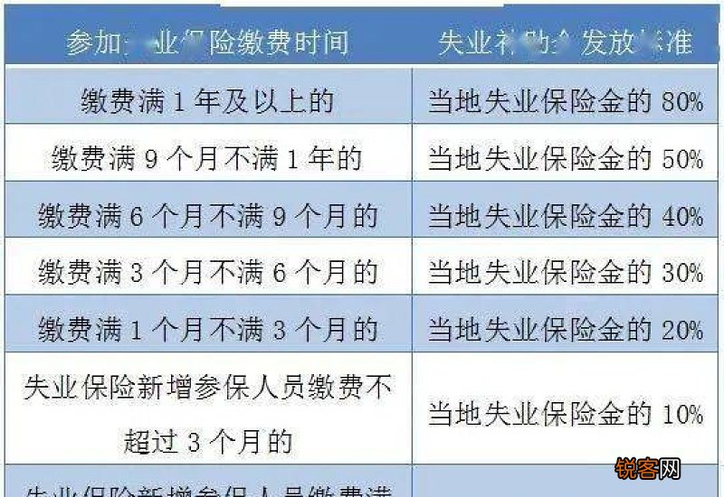 2022年江门失业补助金领取条件及标准