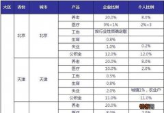 2022-2023年个人社保缴费标准表 2023年黄冈社保缴费标准基数及比例一览表