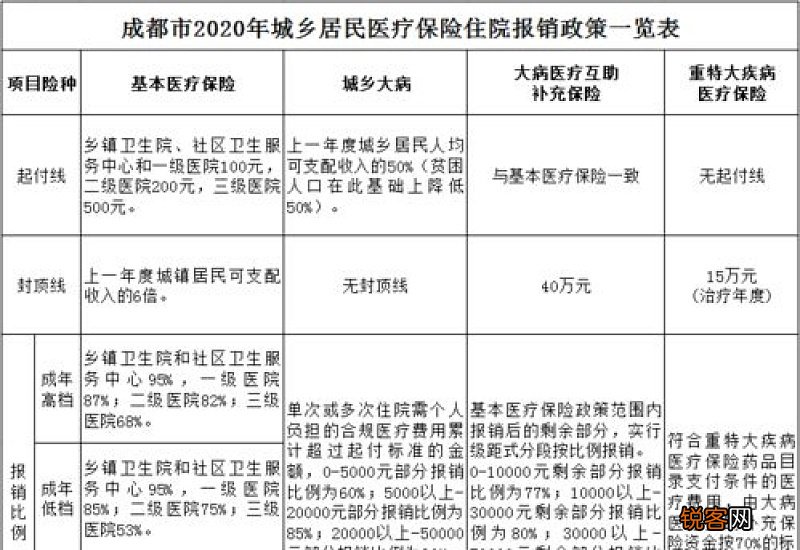 职工医疗保险与城乡居民医疗保险的区别 一文帮你搞懂