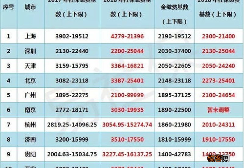 2023年北京社保缴费基数是多少，2023北京社保要交多少钱一个月？
