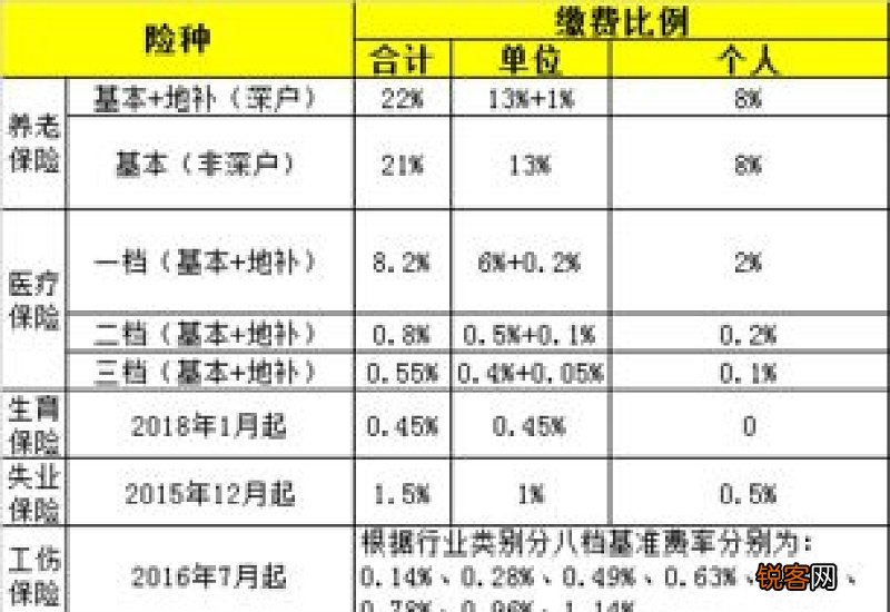 2022-2023年个人社保缴费标准表 成都双流区社保缴纳比例表2022-2023年，