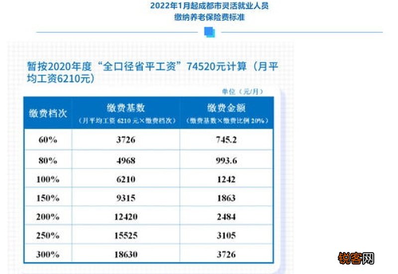 成都新都区社保缴纳比例表2022-2023年，成都新都区社保缴费标准基数及比例2023年一览表