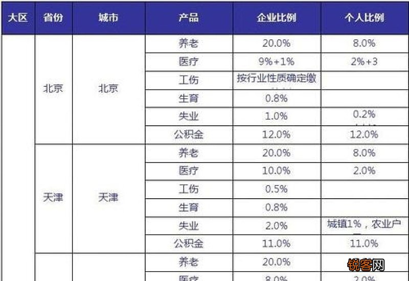2022-2023年个人社保缴费标准表 2023年成都青羊区社保缴费标准基数及比例一览表