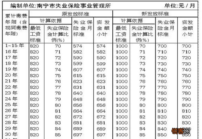 2022年失业金可以领几个月?没到账是什么原因?