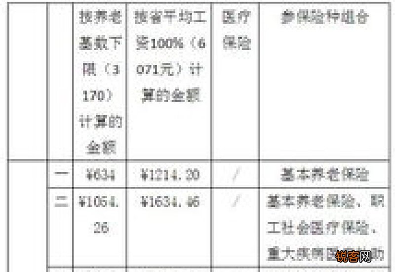福州灵活就业社保2022交多少？医保缴费基数金额多少钱一个月？