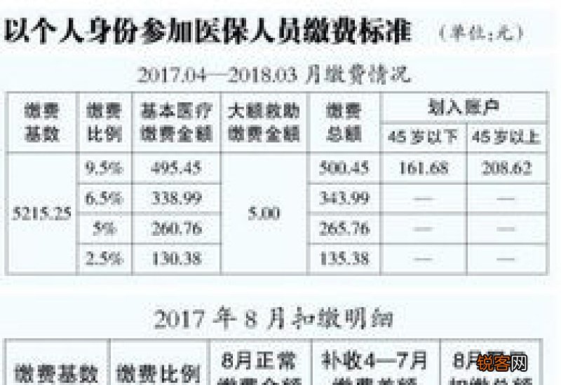 哈尔滨医保缴费基数2023年是多少？