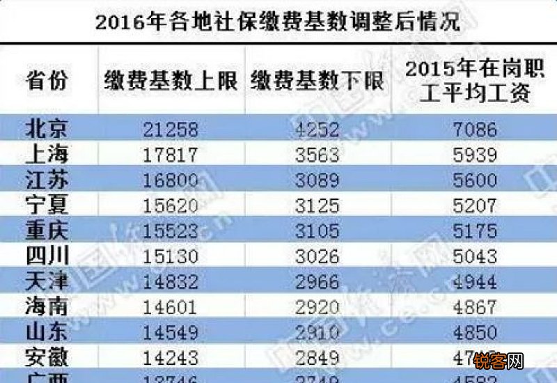 2023年南通社保缴费基数上下限暂行标准是多少