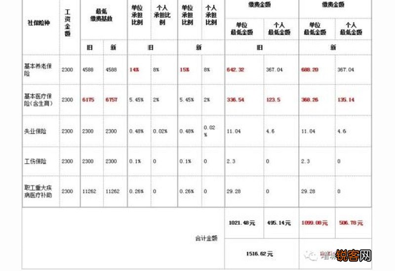 上海社保缴纳比例表2022-2023年，上海社保缴费标准基数及比例2023年一览表