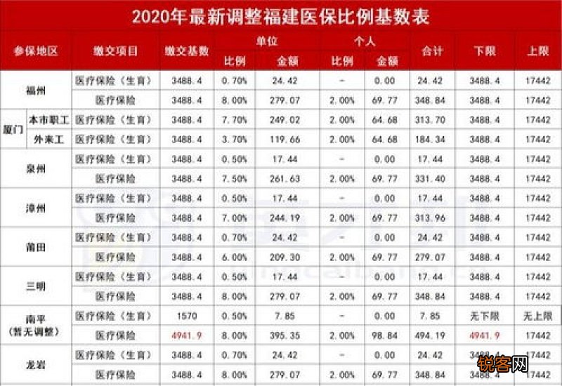 福建医保缴费基数调整2022新消息 最低和最高标准是多少？