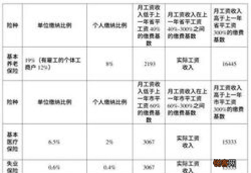 2022-2023年个人社保缴费标准表 成都社保缴纳比例表2022-2023年，