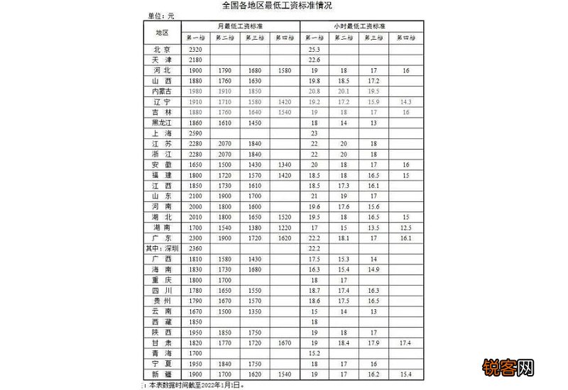 2023年最新 2023年全国各地最低工资标准是多少