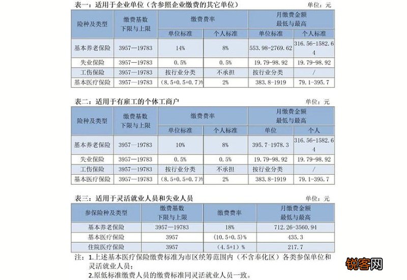 上海社保缴费基数上限2023是多少，2023上海社保缴费标准是多少