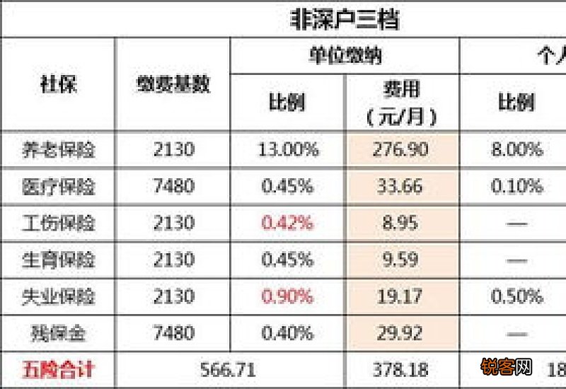 深圳社保一二三档多少钱一个月2023年？深圳社保缴费比例与缴费基数表2023