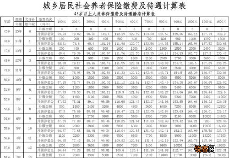 城乡居民养老保险交多少钱划算？城乡居民养老保险怎么查询缴费记录？