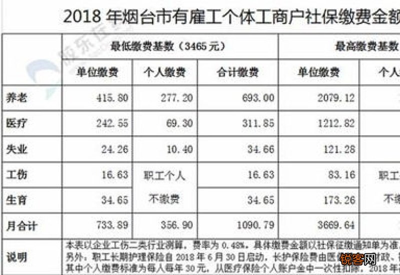 2023上海宝山社保缴费比例是多少,上海宝山社保交多少钱一个月?