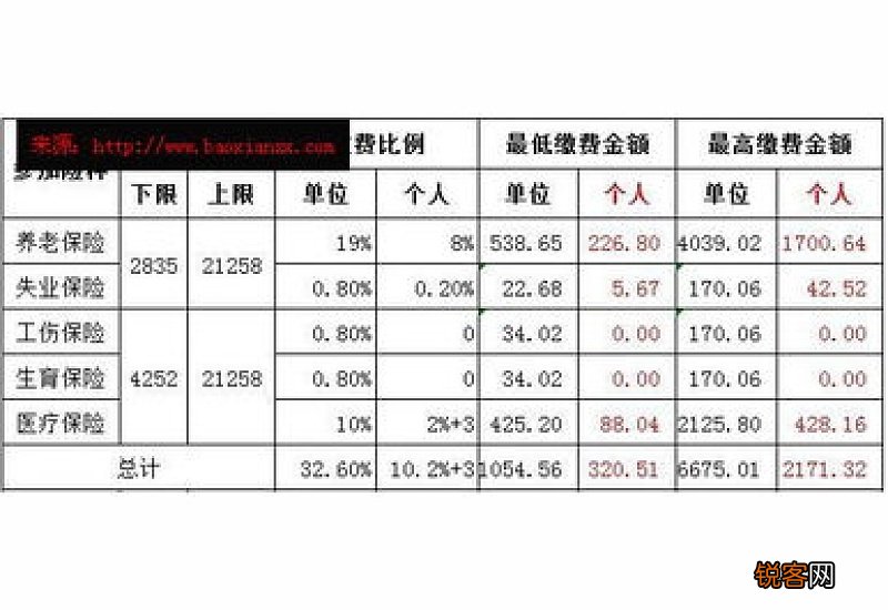 2023江苏社保个人缴费标准是多少 江苏社保个人承担多少钱