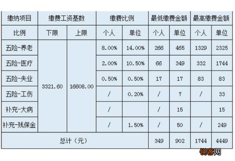 杭州社保缴纳比例表2022-2023年，2023年杭州社会保险缴费基数是多少?