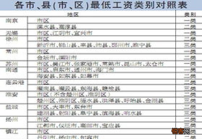 全国4省份上调最低工资标准2023年，15个地区≥2000元 目前各地最低工资标准是什么水平？