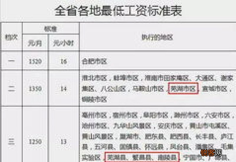 2023安徽合肥最低工资标准是多少？