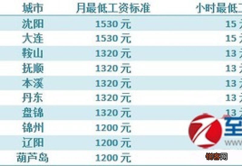 辽宁最低工资标准2023年是多少