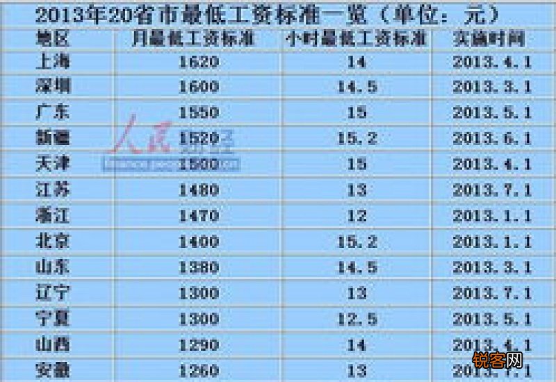 新疆最低工资标准2023还未公布 2023年新疆最低工资多少钱一个月？