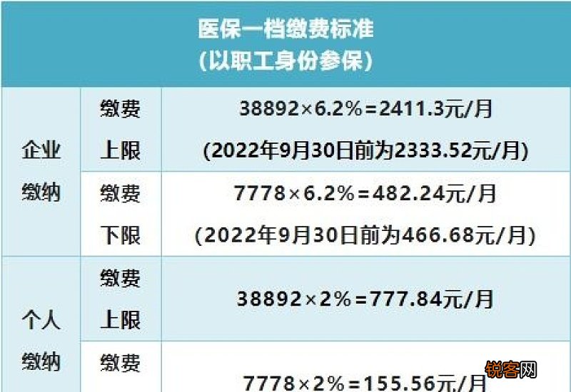 2023年医保缴费基数怎么算？医保缴费基数越大越好吗？