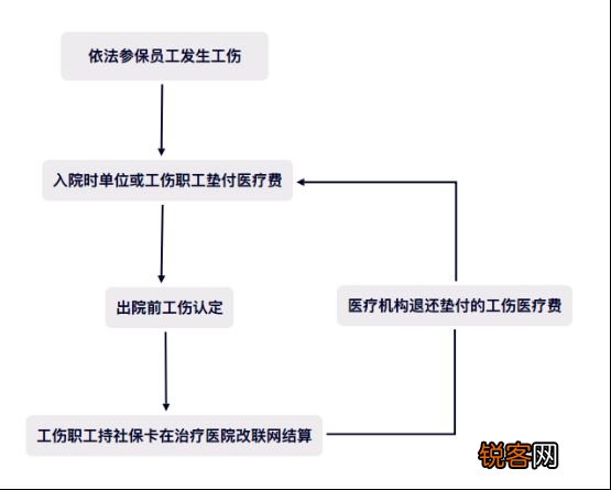 图 无锡工伤医疗费联网结算流程