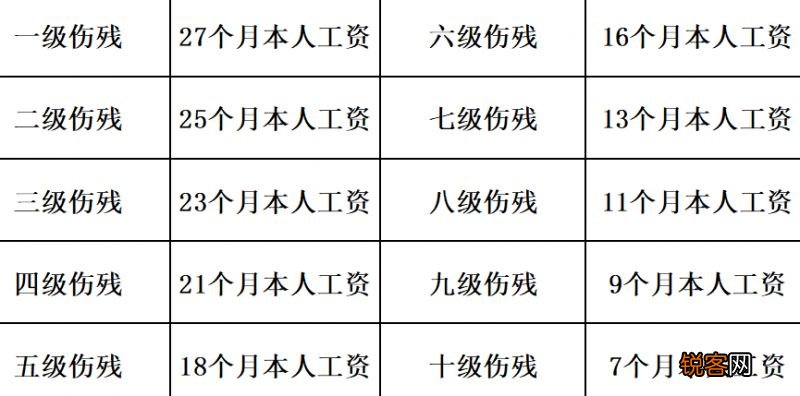 无锡市一次性伤残补助金赔偿标准是什么？