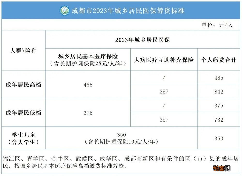 2023成都社保缴费标准一览表是什么？