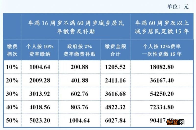 2023成都社保缴费标准一览表是什么？