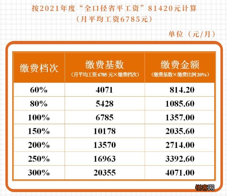 2023成都社保缴费标准一览表是什么？