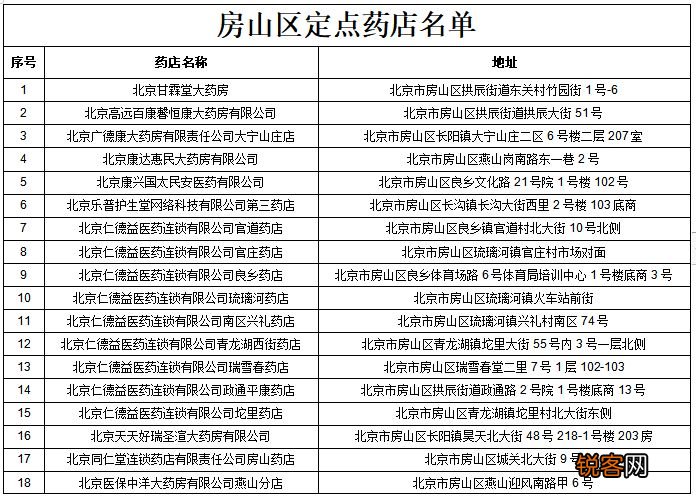 北京房山区可以使用医保卡和医保电子凭证的定点药店名单