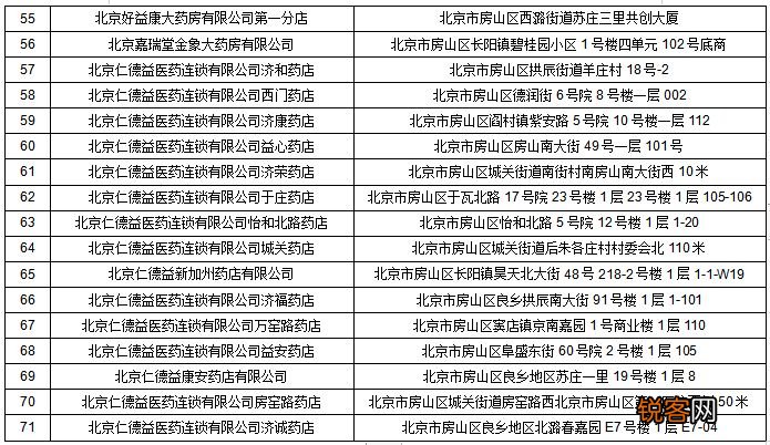 北京房山区可以使用医保卡和医保电子凭证的定点药店名单