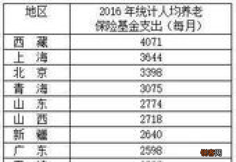 杭州退休金一览表