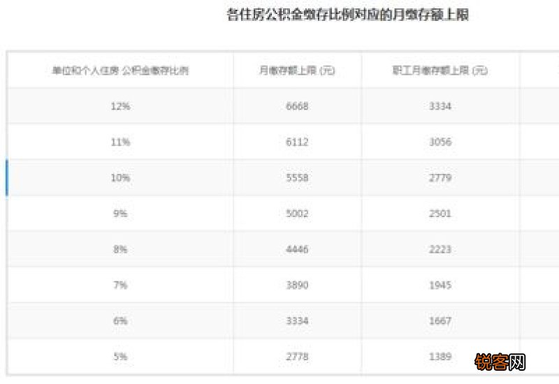 肇庆公积金月缴存额是多少