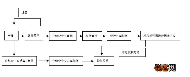 对象+条件+材料+流程 赣州二手房个人住房公积金组合贷款