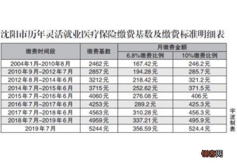 重庆灵活就业人员医保2023年缴费标准 标准如下