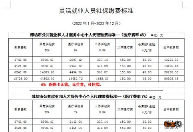 潍坊灵活就业社保缴费标准2023 2023潍坊灵活就业社保一个月要交多少？