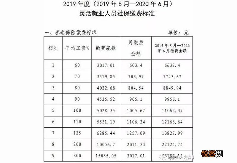 2023年江苏灵活就业社保缴费档次 江苏灵活就业社保缴费基数是多少？