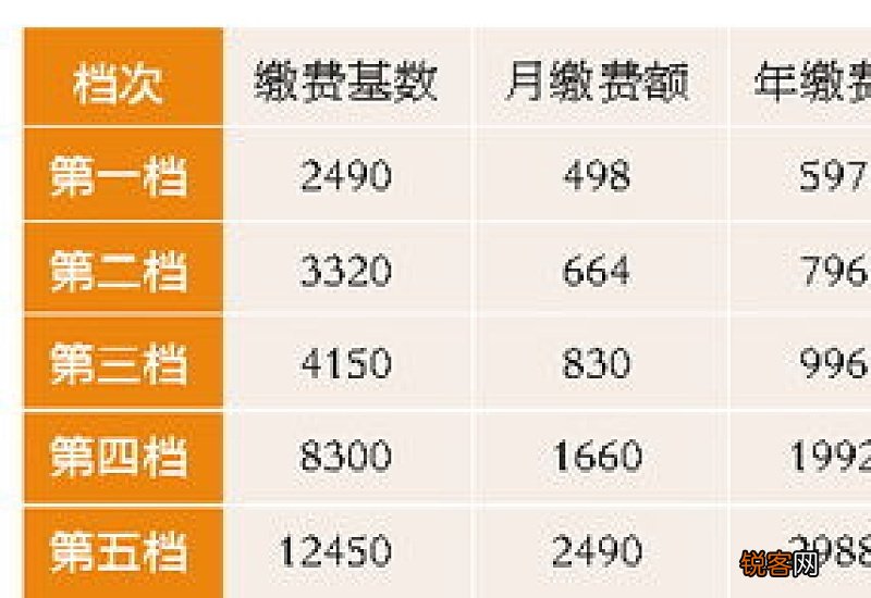 广州灵活就业人员社保2023年缴费基数比例一览表