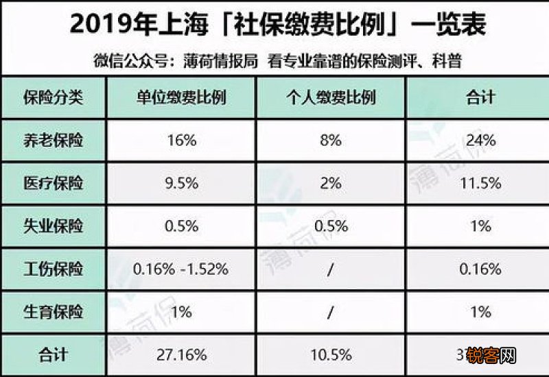 社保交的最低档15年后每月拿多少？