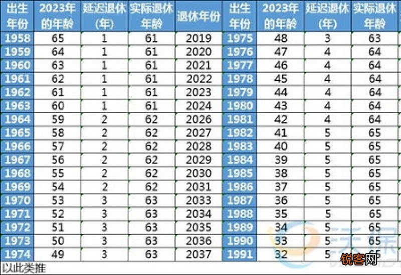 2023年最新 上海男性退休年龄2023年是多少