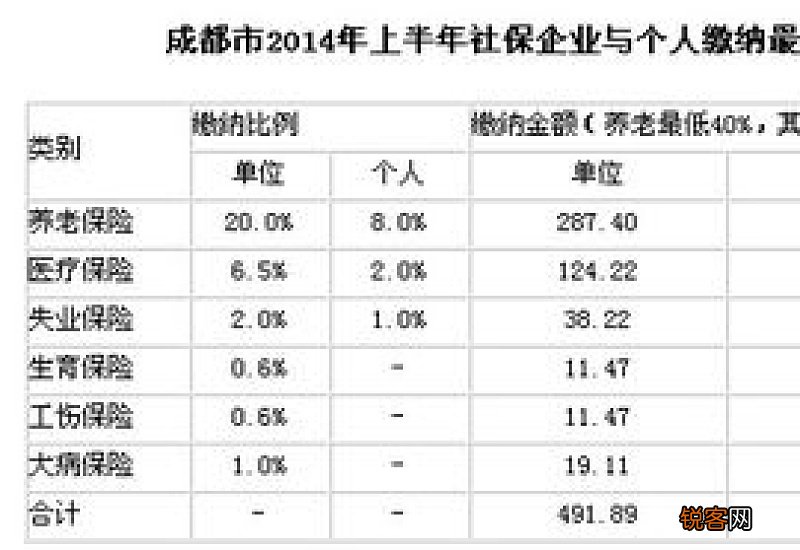 成都养老保险缴费年限是多少年？成都天府养老保险退休年龄是多少