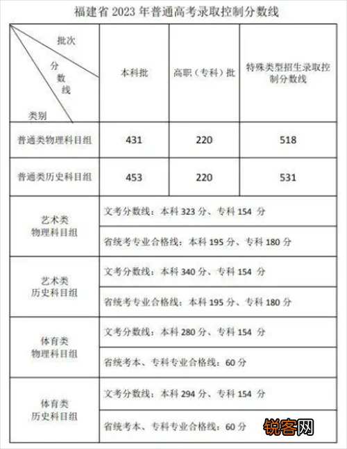 2023福建高考分数线