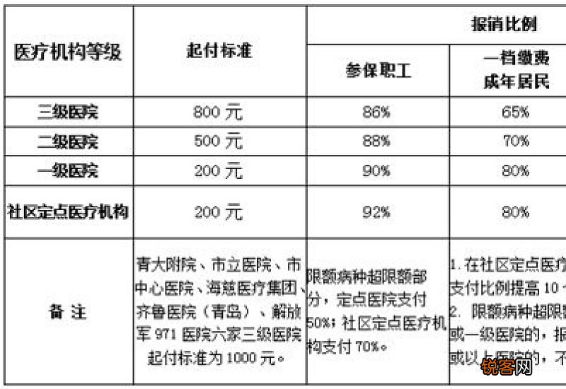 青岛居民医保参保人门诊慢特病医疗费用报销比例多少？