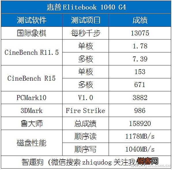 惠普笔记本型号大全介绍 惠普Elitebook G4评测体验