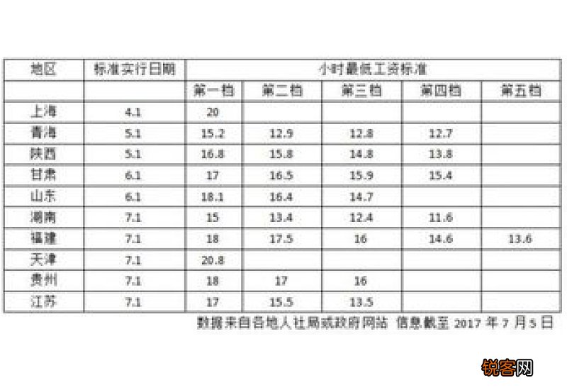 陕西将上调2023年最低工资标准！2023年陕西最低工资标准是多少钱一个月？