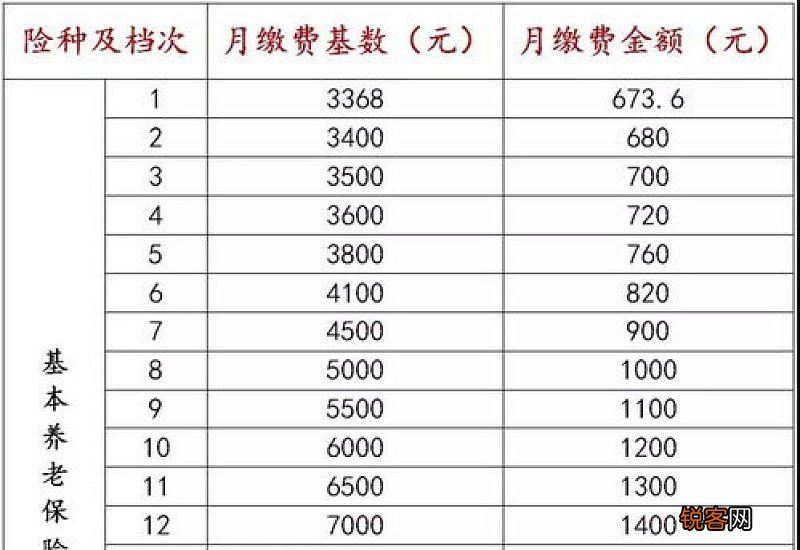 2023年武汉社保缴费基数多少？