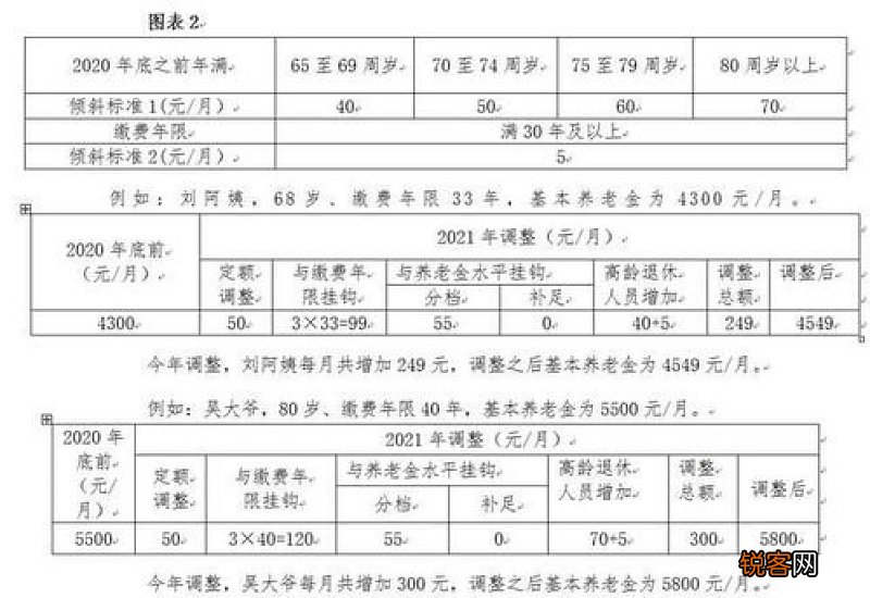 安徽退休工资在哪里查？2022年养老金上调明细怎么查询？