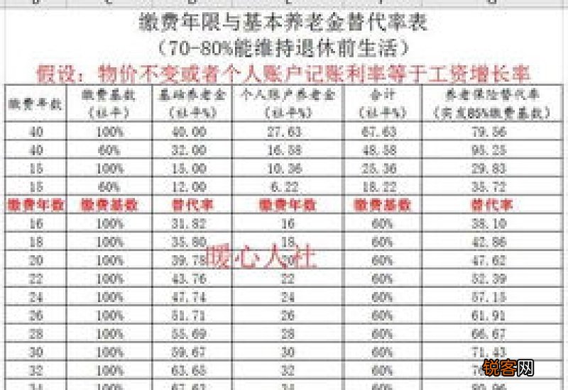 2023年山东省养老金计算公式 工龄40年，退休领多少钱？